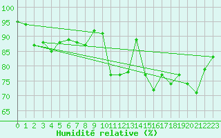 Courbe de l'humidit relative pour Brest (29)