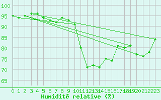 Courbe de l'humidit relative pour Saulces-Champenoises (08)