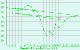 Courbe de l'humidit relative pour Zermatt