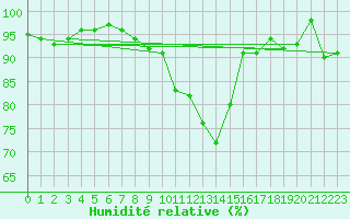 Courbe de l'humidit relative pour Coburg