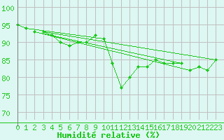 Courbe de l'humidit relative pour Oberhaching-Laufzorn