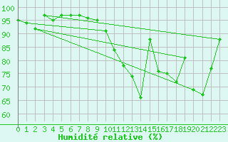 Courbe de l'humidit relative pour Saint-Quentin (02)