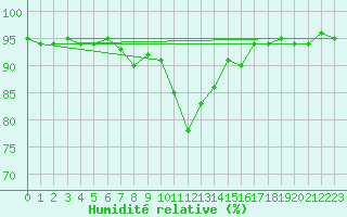 Courbe de l'humidit relative pour Lahr (All)