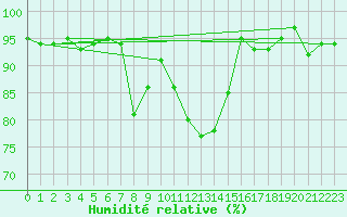 Courbe de l'humidit relative pour Ulrichen