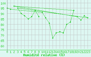 Courbe de l'humidit relative pour Soria (Esp)