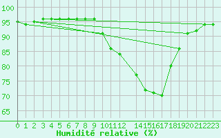 Courbe de l'humidit relative pour Saint-Mdard-d'Aunis (17)