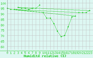 Courbe de l'humidit relative pour Hd-Bazouges (35)
