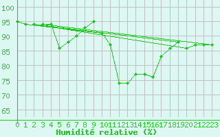 Courbe de l'humidit relative pour Besanon (25)