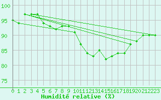 Courbe de l'humidit relative pour Amiens - Dury (80)