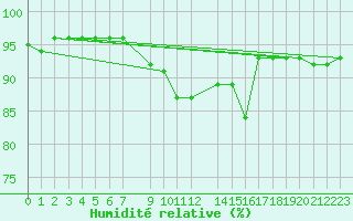Courbe de l'humidit relative pour Blahammaren