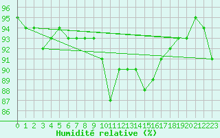 Courbe de l'humidit relative pour Remich (Lu)