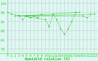 Courbe de l'humidit relative pour Lugo / Rozas