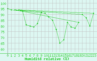 Courbe de l'humidit relative pour Formigures (66)