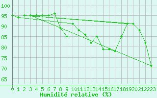 Courbe de l'humidit relative pour Kuggoren