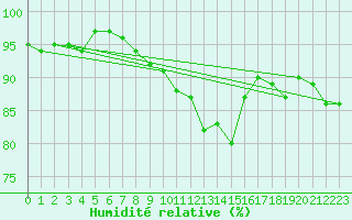 Courbe de l'humidit relative pour Harzgerode