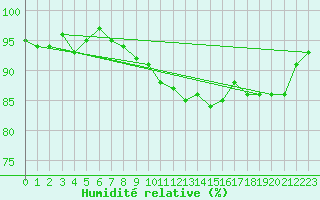 Courbe de l'humidit relative pour Weiden