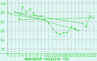 Courbe de l'humidit relative pour Zell Am See