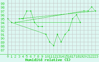 Courbe de l'humidit relative pour Belfort-Dorans (90)