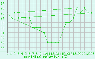Courbe de l'humidit relative pour Schleiz