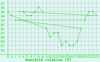Courbe de l'humidit relative pour Istres (13)