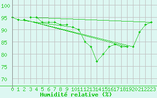 Courbe de l'humidit relative pour Crosby