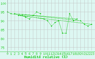 Courbe de l'humidit relative pour Dolembreux (Be)