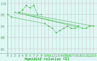 Courbe de l'humidit relative pour Bremervoerde