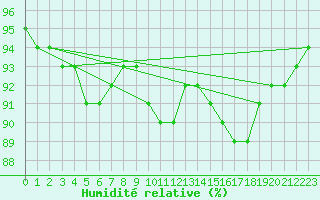Courbe de l'humidit relative pour Saint-Amans (48)