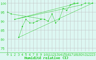 Courbe de l'humidit relative pour Roemoe