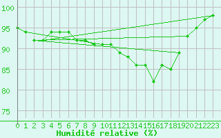 Courbe de l'humidit relative pour Cap Gris-Nez (62)