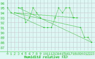 Courbe de l'humidit relative pour Bischofshofen