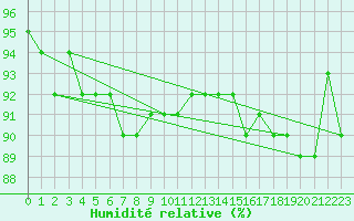 Courbe de l'humidit relative pour Rovaniemi Rautatieasema