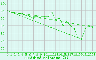 Courbe de l'humidit relative pour Somosierra