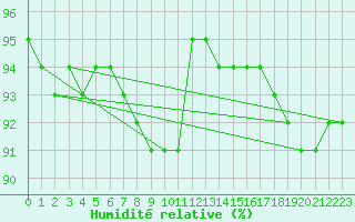 Courbe de l'humidit relative pour Shaffhausen