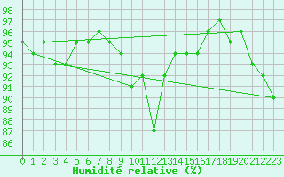 Courbe de l'humidit relative pour Patscherkofel