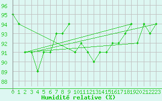Courbe de l'humidit relative pour Parikkala Koitsanlahti