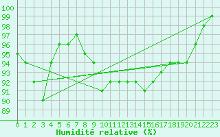 Courbe de l'humidit relative pour Martign-Briand (49)