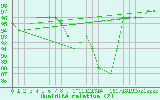 Courbe de l'humidit relative pour Bento Goncalves