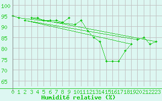 Courbe de l'humidit relative pour Neuhutten-Spessart