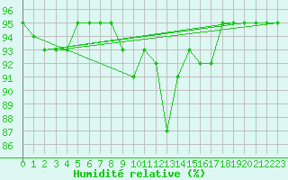 Courbe de l'humidit relative pour Gruissan (11)