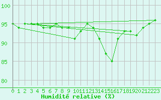 Courbe de l'humidit relative pour Grenoble/St-Etienne-St-Geoirs (38)