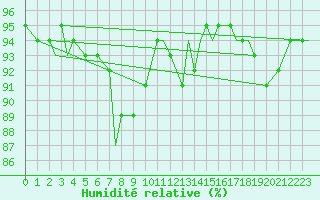 Courbe de l'humidit relative pour Geilenkirchen