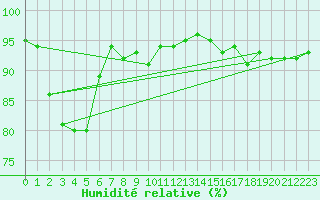 Courbe de l'humidit relative pour Besanon (25)