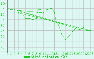 Courbe de l'humidit relative pour Odiham