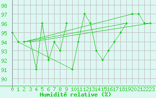 Courbe de l'humidit relative pour Nancy - Ochey (54)