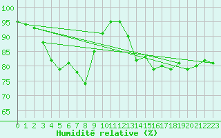 Courbe de l'humidit relative pour Helsinki Kaisaniemi