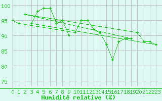 Courbe de l'humidit relative pour Cabauw Tower