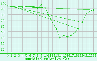 Courbe de l'humidit relative pour Guret Saint-Laurent (23)