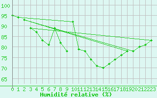 Courbe de l'humidit relative pour Wiesenburg