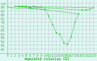 Courbe de l'humidit relative pour Als (30)